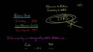 Inventory Writedown Allowance Method