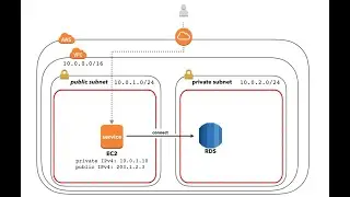 Deploy NodeJS on AWS using EC2 and RDS | codeonlinux
