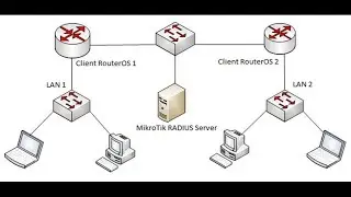 MikroTik RouterOS User Authentication via Radius Server