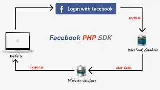 Login with Facebook using PHP SDK v5