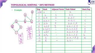 Topological Sorting DFS Method | Decrease & Conquer Tech. | L 122 | Design & Analysis of Algorithm