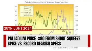 Palladium Price -$90 from Short-Squeeze Spike vs. Record Bearish Specs