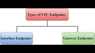 what is the difference between VPC Interface Endpoint vs Gateway Endpoint in AWS