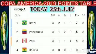 Copa America cup 2019 Points table today ; copa America 2019 quarter final teams ; Match results