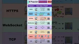 Type of 8 Popular Network Protocols#vlsi #internship #jobs #internview #protocols #shorts