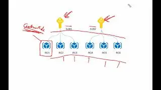 51. MS Azure Administrator Associate AZ 104 - Custom RBAC Role, Assignable scope, Authorization