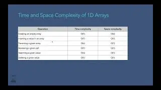 Time and space complexity of Arrays in Java