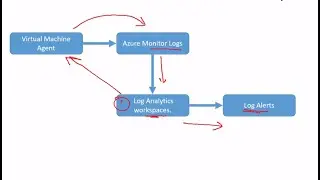 92. MS Azure Administrator Associate AZ 104 - Error events, event log, azure log analytics