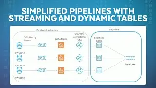 Simplified Data Pipeline Construction With Snowpipe Streaming And Dynamic Tables