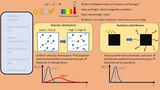 03. Blackbody radiation, thermodynamics of a photon gas, Wien's law, Planck's radiation law
