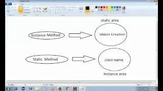 Static Method | Instance Method in Java For Beginners Easy To Understand - Intact Abode