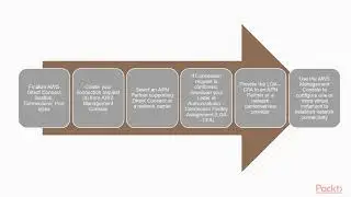 Practical AWS Networking: Introduction to AWS Direct Connect|packtpub.com