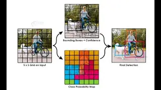 YOLO | Object Detection | Bounding Box