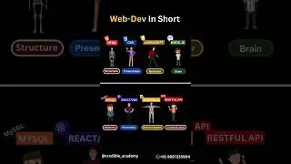 what applications are used in Web Development#shorts #webdevelopment |#viral