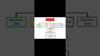 Selenium Suite|Selenium WebDriver components#selenium #softwaretesting