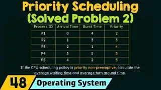 Priority Scheduling (Solved Problem 2)