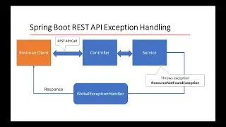 Exception Handling  in Spring Boot Rest API | Spring Boot 3 Exception Handling