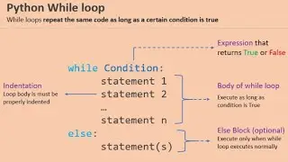 Else Statement With While Loop In Python - Free Python Course