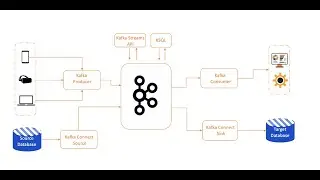 Apache Kafka & Ecosystème - partie 1