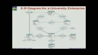 DBMS C L6B Entity Relationship Model