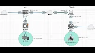 Mikrotik is behind the NAT for IPSec Site-to-Site VPN to FortiGate at HQ