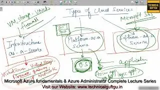 What is IAAS,PAAS and SAAS-Hindi/Urdu | Lec-08 | Azure full course in hindi/urdu | AZ-900 | AZ-104