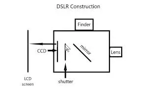What Is A DSLR