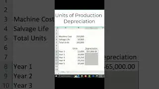 Understanding Units of Production Method