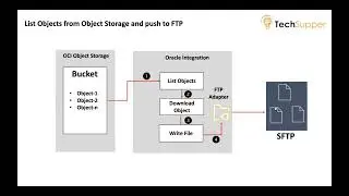 Connect OCI Object Storage with native Object Storage action in Oracle Integration