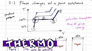 Thermodynamics - 3-3 Phase changes of a pure substance