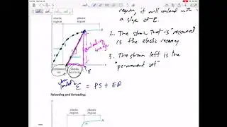 Mechanics of Materials - Loading and unloading in the yielding region