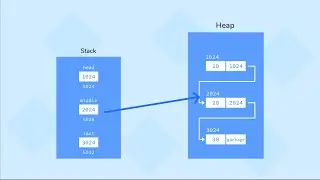 Linked List Visualization | Log2Base2