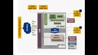 SAP NetWeaver Java - Class 2 (ADS,EP PORTAL INSTALLATION )