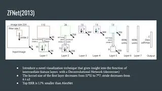 From Lenet to SENet | Part 3 | What's ZFNet?