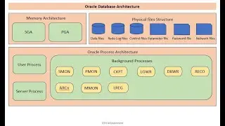 Oracle Database Architecture in details