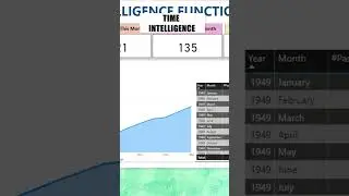 Time Intelligence in Power BI #shorts #shortsvideo