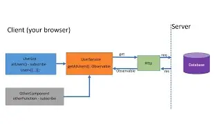 Angular: Making HTTP requests to a remote server and fetch data using Observable and Subscribe.
