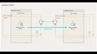 How to Setup High Availability and Replication inside OCI for MySQL HeatWave