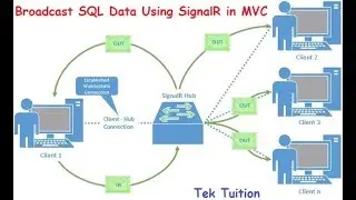 Broadcast SQL Data Using SignalR in MVC