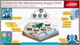 Microsoft and Rockwell Automation   Industrial IoT Overview  1 of 5