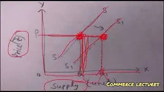Reasons of rightward and leftward shift in supply curve || class 11 Microeconomics notes