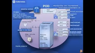 Design a Pod from scratch (k8s hands-on for CKAD - 5)