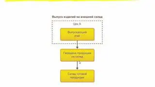 Выпуск изделий. Передача продукции на склад. 1C:ERP 2.2 - 1C:Учебный центр №1