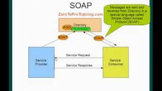 Introduction to Web Services