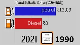 India price in petrol and Diesel || petrol price in india