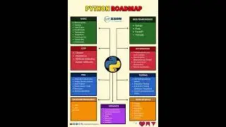 Master Python with Our Comprehensive Roadmap #pythonprogramming #pyhtonroadmap