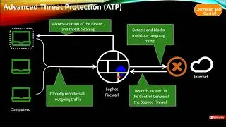 Sophos XG Firewall Basic Overview Online Training Module 1| What is Anatomy of Attack,Web Protection