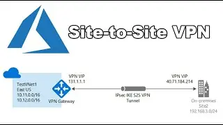 Azure Site to Site VPN | AZ S2S VPN | Vnet gateway-Subnet Gateway | Local Network Gateway | Routing