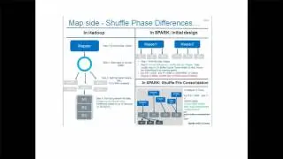 Apache Spark - MapReduce example and difference between hadoop and spark engine