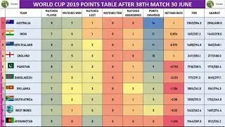 Cricket World Cup 2019 Points Table After Match England vs India  30 June